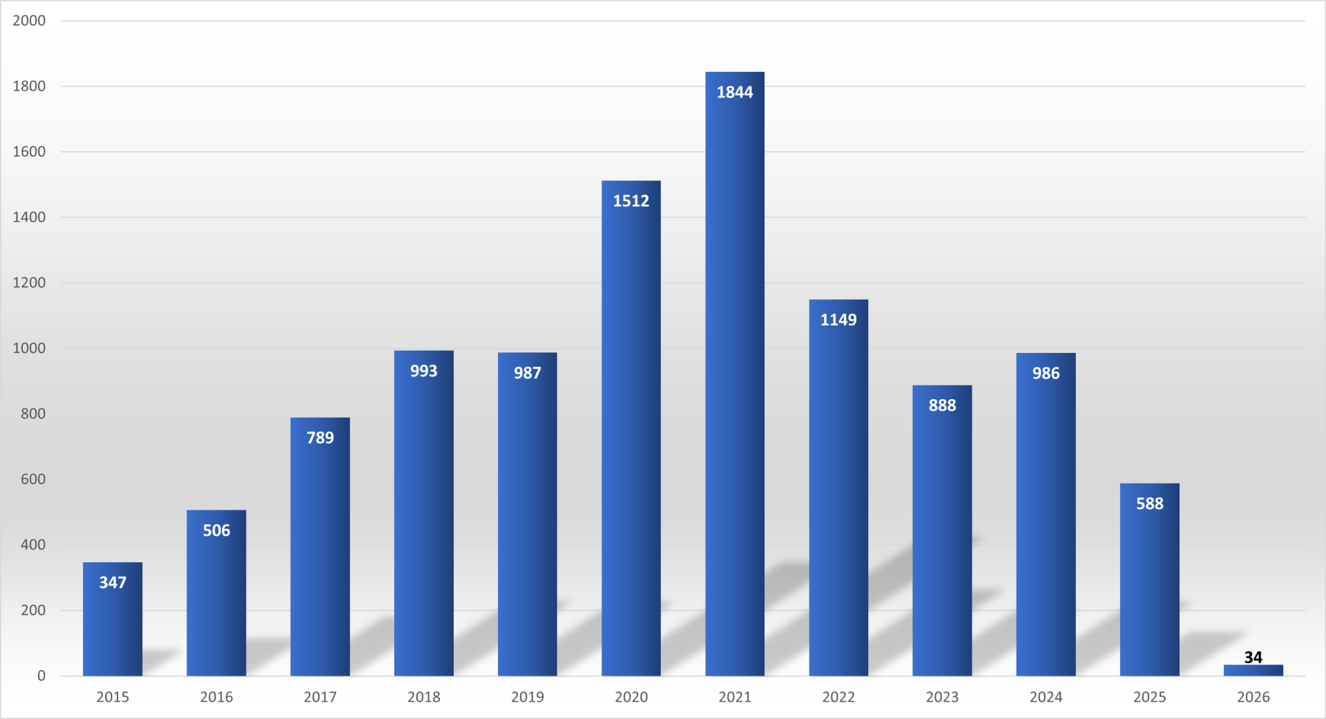 Single Family Total Permits Chart