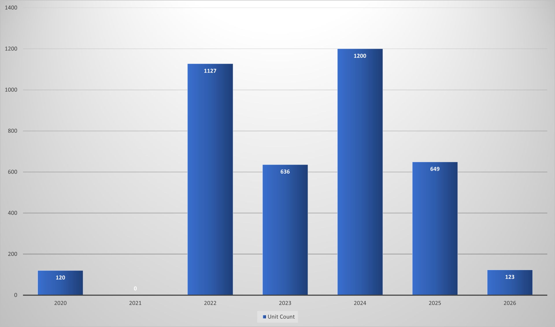 Multifamily Total Permits Chart