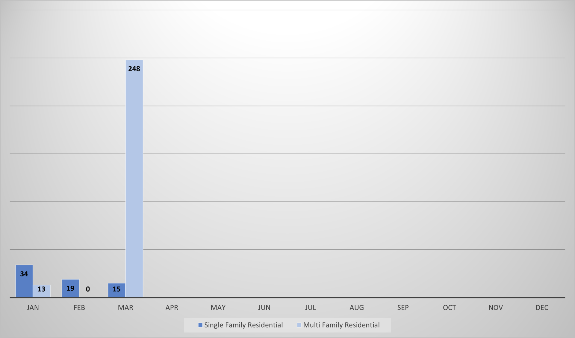 Commerical Total Permits Chart