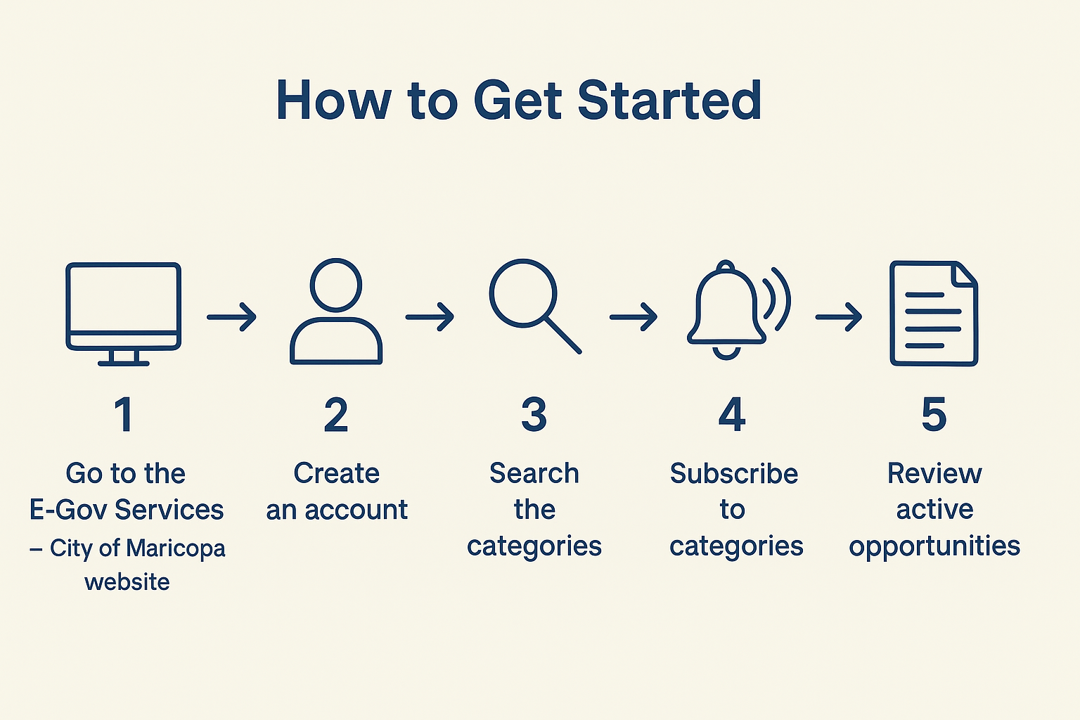 Bid Opportunities - How To